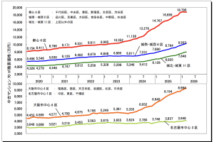 都心マンションの価格上昇で注目!「東京近郊エリア」の不動産売却は今がチャンス?