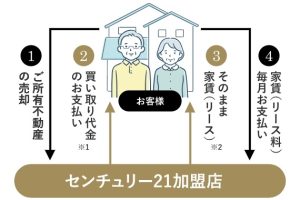 売っても住める！？リースバックとは？